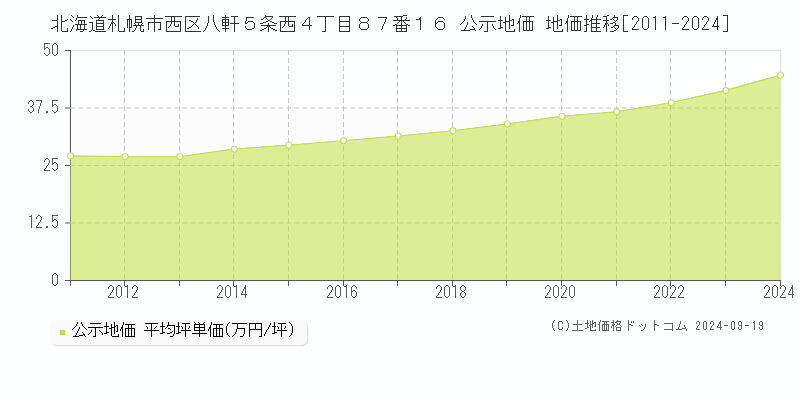 北海道札幌市西区八軒５条西４丁目８７番１６ 公示地価 地価推移[2011-2021]