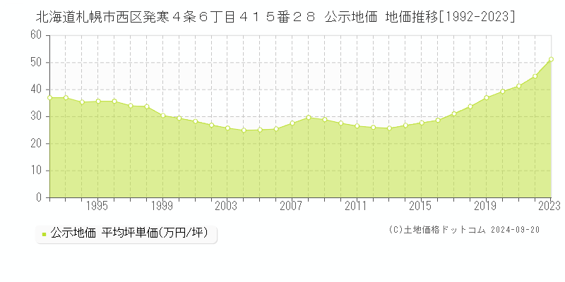 北海道札幌市西区発寒４条６丁目４１５番２８ 公示地価 地価推移[1992-2020]