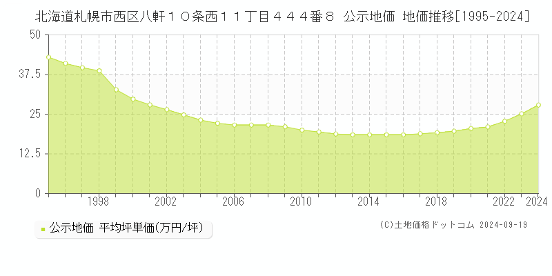 北海道札幌市西区八軒１０条西１１丁目４４４番８ 公示地価 地価推移[1995-2023]