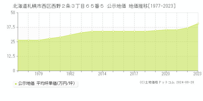 北海道札幌市西区西野２条３丁目６５番５ 公示地価 地価推移[1977-2022]