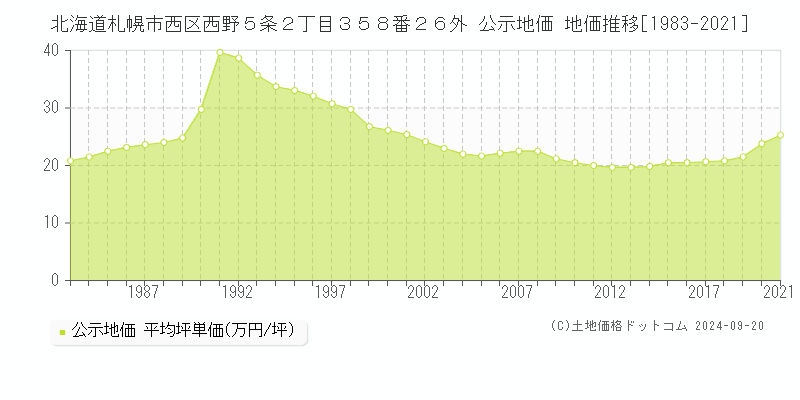 北海道札幌市西区西野５条２丁目３５８番２６外 公示地価 地価推移[1983-2020]