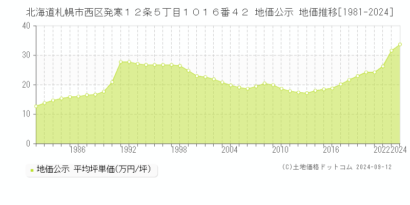 北海道札幌市西区発寒１２条５丁目１０１６番４２ 公示地価 地価推移[1981-2022]