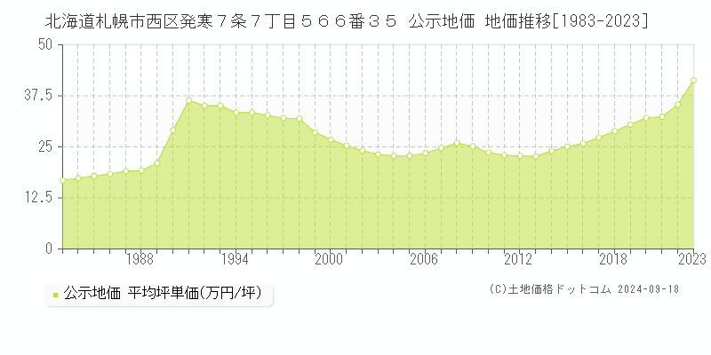 北海道札幌市西区発寒７条７丁目５６６番３５ 公示地価 地価推移[1983-2020]