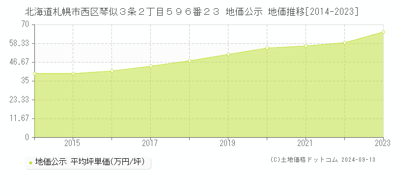 北海道札幌市西区琴似３条２丁目５９６番２３ 公示地価 地価推移[2014-2021]