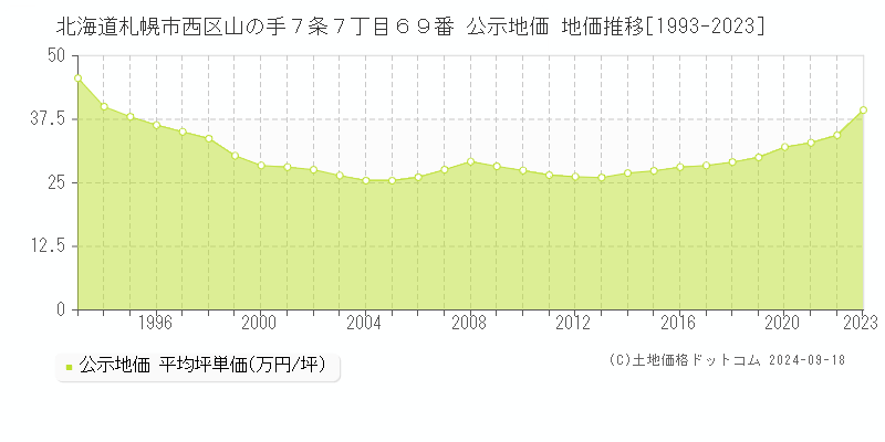 北海道札幌市西区山の手７条７丁目６９番 公示地価 地価推移[1993-2023]