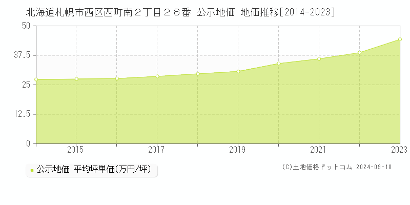 北海道札幌市西区西町南２丁目２８番 公示地価 地価推移[2014-2020]