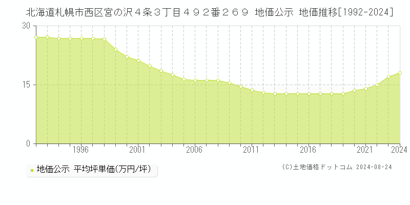 北海道札幌市西区宮の沢４条３丁目４９２番２６９ 公示地価 地価推移[1992-2023]