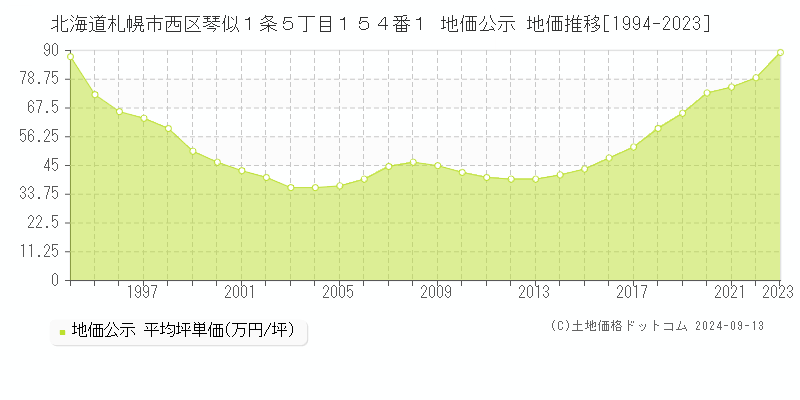 北海道札幌市西区琴似１条５丁目１５４番１ 公示地価 地価推移[1994-2020]