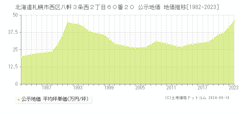 北海道札幌市西区八軒３条西２丁目６０番２０ 公示地価 地価推移[1982-2022]