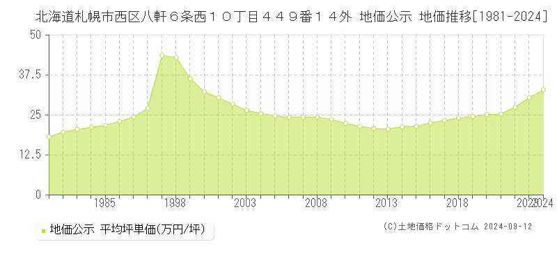 北海道札幌市西区八軒６条西１０丁目４４９番１４外 公示地価 地価推移[1981-2021]