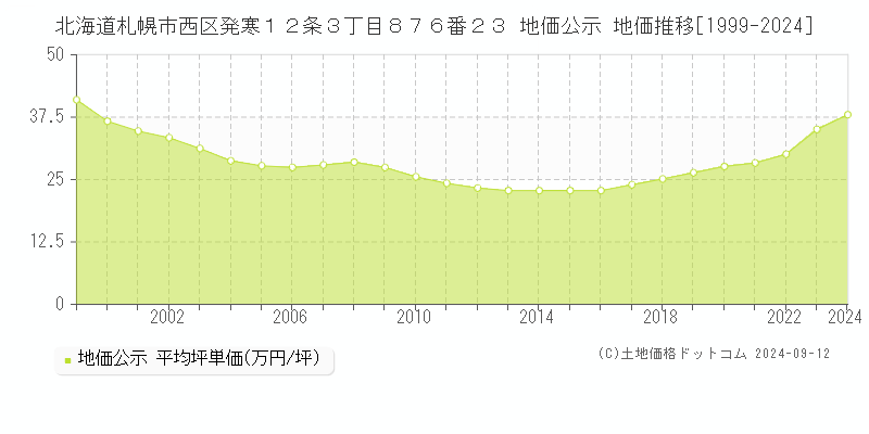 北海道札幌市西区発寒１２条３丁目８７６番２３ 公示地価 地価推移[1999-2022]