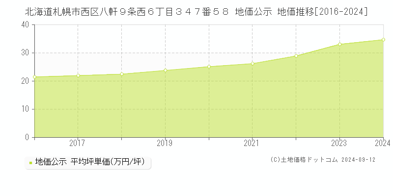 北海道札幌市西区八軒９条西６丁目３４７番５８ 公示地価 地価推移[2016-2024]