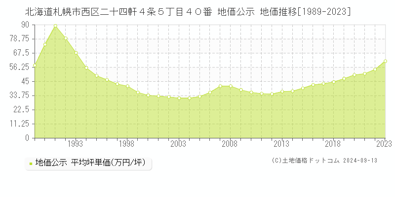 北海道札幌市西区二十四軒４条５丁目４０番 公示地価 地価推移[1989-2023]