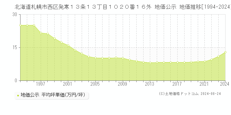 北海道札幌市西区発寒１３条１３丁目１０２０番１６外 公示地価 地価推移[1994-2023]