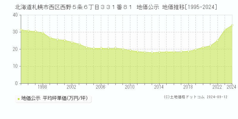 北海道札幌市西区西野５条６丁目３３１番８１ 公示地価 地価推移[1995-2022]