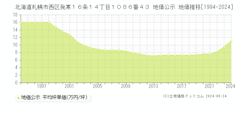 北海道札幌市西区発寒１６条１４丁目１０８６番４３ 公示地価 地価推移[1994-2021]