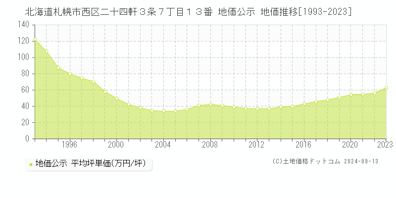 北海道札幌市西区二十四軒３条７丁目１３番 地価公示 地価推移[1993-2023]