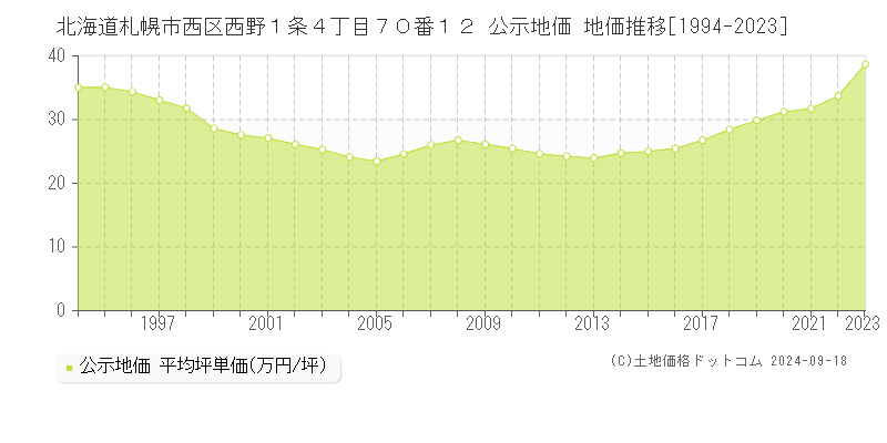 北海道札幌市西区西野１条４丁目７０番１２ 公示地価 地価推移[1994-2020]