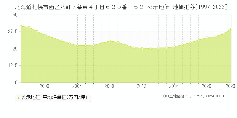 北海道札幌市西区八軒７条東４丁目６３３番１５２ 公示地価 地価推移[1997-2021]