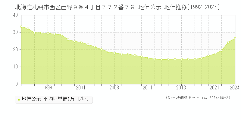 北海道札幌市西区西野９条４丁目７７２番７９ 公示地価 地価推移[1992-2020]