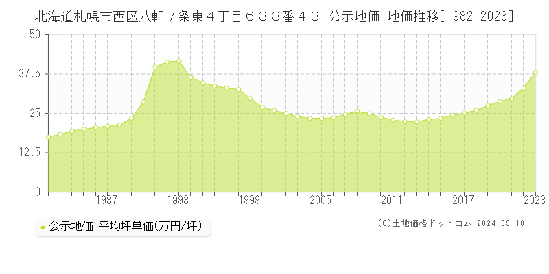 北海道札幌市西区八軒７条東４丁目６３３番４３ 公示地価 地価推移[1982-2024]