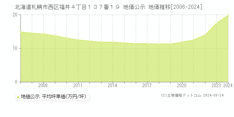 北海道札幌市西区福井４丁目１３７番１９ 公示地価 地価推移[2006-2020]