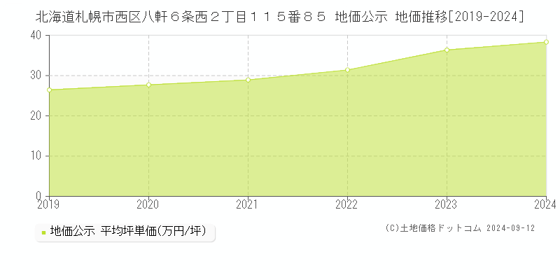 北海道札幌市西区八軒６条西２丁目１１５番８５ 公示地価 地価推移[2019-2021]