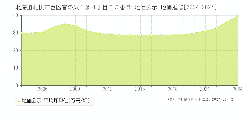 北海道札幌市西区宮の沢１条４丁目７０番８ 公示地価 地価推移[2004-2023]