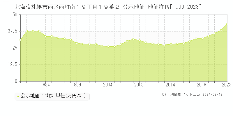 北海道札幌市西区西町南１９丁目１９番２ 公示地価 地価推移[1990-2022]