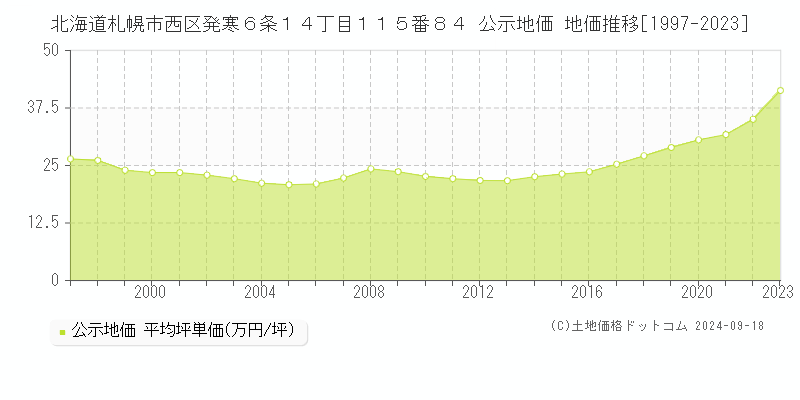 北海道札幌市西区発寒６条１４丁目１１５番８４ 公示地価 地価推移[1997-2022]