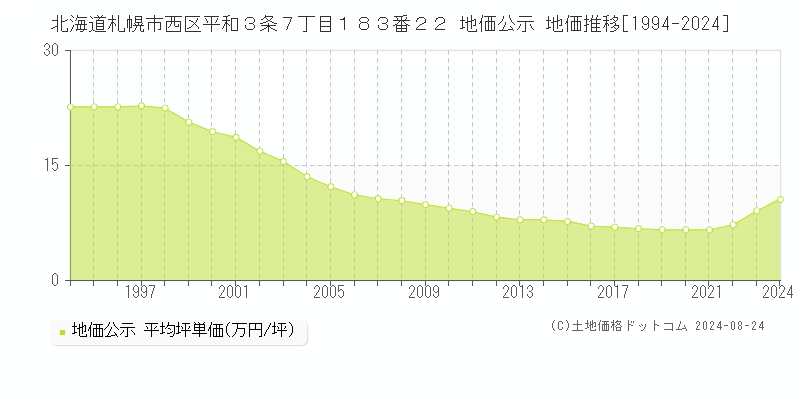 北海道札幌市西区平和３条７丁目１８３番２２ 公示地価 地価推移[1994-2022]