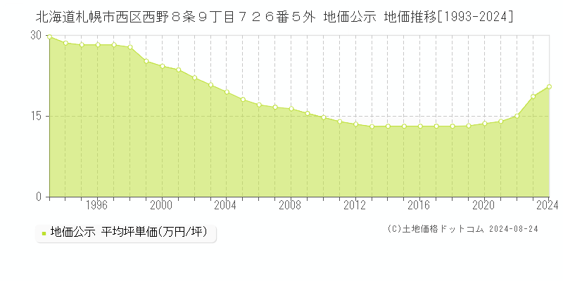 北海道札幌市西区西野８条９丁目７２６番５外 公示地価 地価推移[1993-2024]