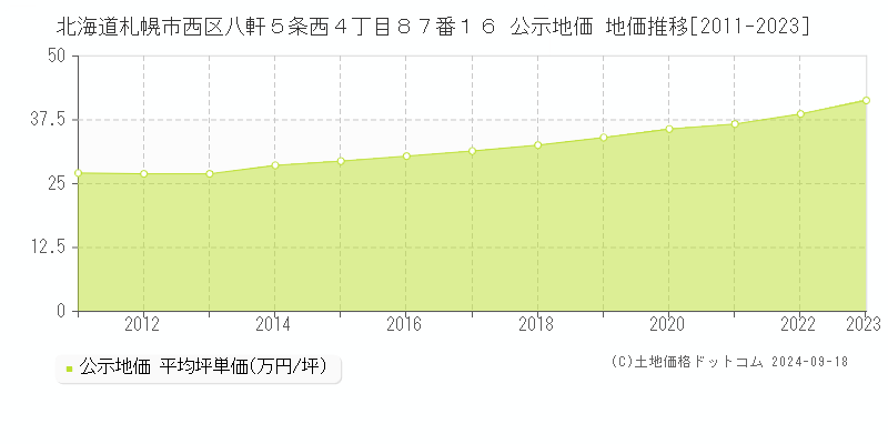 北海道札幌市西区八軒５条西４丁目８７番１６ 公示地価 地価推移[2011-2022]