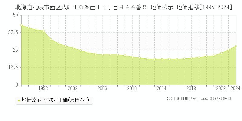 北海道札幌市西区八軒１０条西１１丁目４４４番８ 地価公示 地価推移[1995-2024]