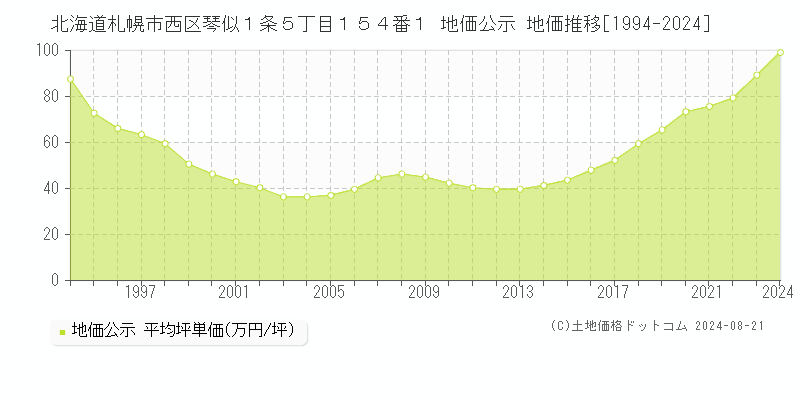 北海道札幌市西区琴似１条５丁目１５４番１ 公示地価 地価推移[1994-2024]