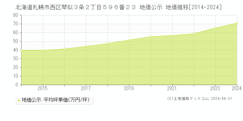 北海道札幌市西区琴似３条２丁目５９６番２３ 公示地価 地価推移[2014-2024]