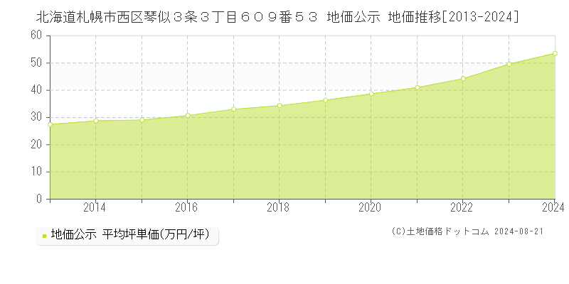 北海道札幌市西区琴似３条３丁目６０９番５３ 地価公示 地価推移[2013-2023]