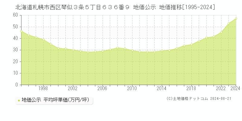 北海道札幌市西区琴似３条５丁目６３６番９ 公示地価 地価推移[1995-2024]