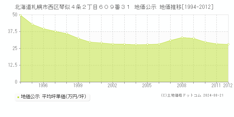 北海道札幌市西区琴似４条２丁目６０９番３１ 地価公示 地価推移[1994-2012]