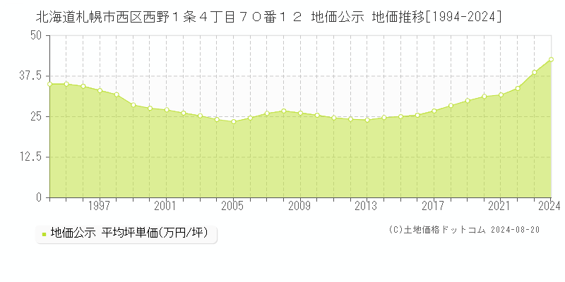 北海道札幌市西区西野１条４丁目７０番１２ 公示地価 地価推移[1994-2024]