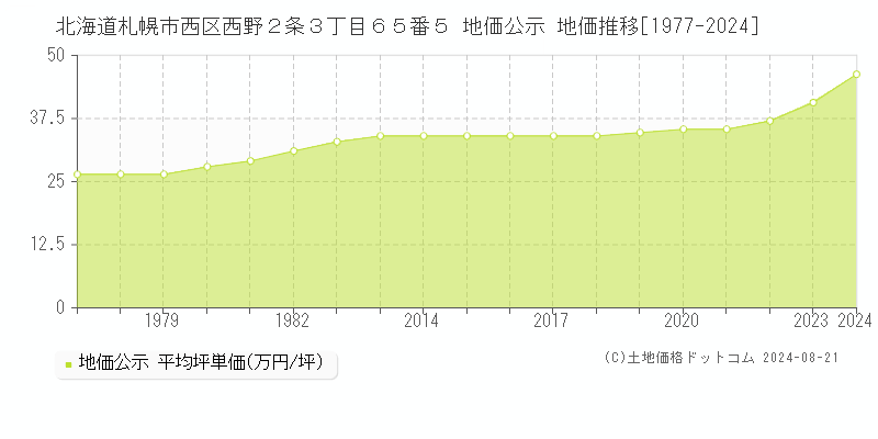 北海道札幌市西区西野２条３丁目６５番５ 地価公示 地価推移[1977-2023]