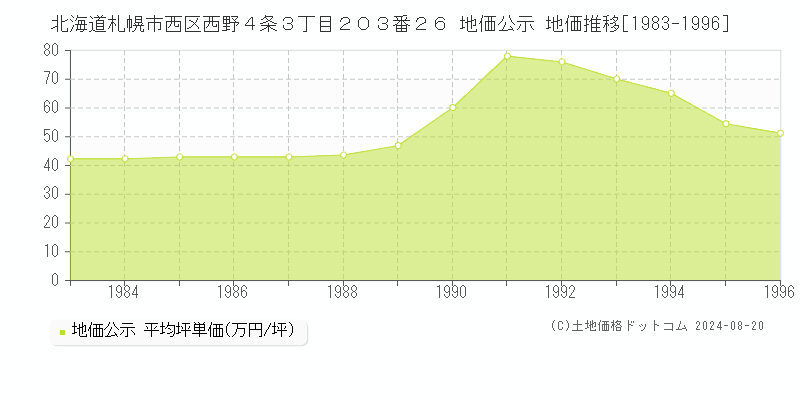 北海道札幌市西区西野４条３丁目２０３番２６ 公示地価 地価推移[1983-1996]