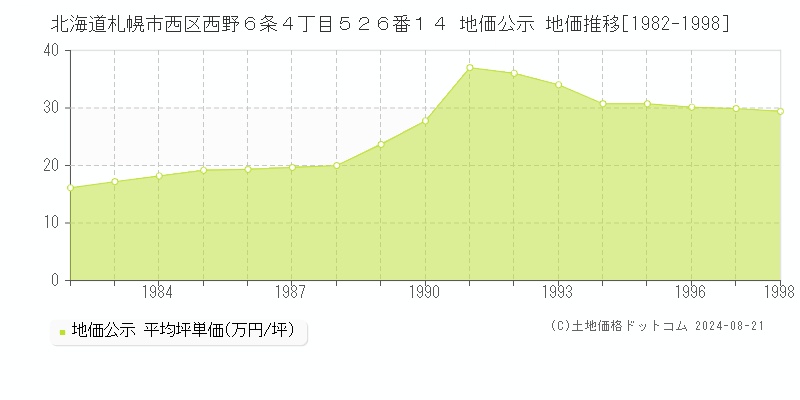 北海道札幌市西区西野６条４丁目５２６番１４ 公示地価 地価推移[1982-1998]