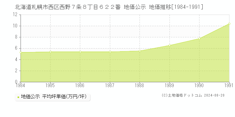 北海道札幌市西区西野７条８丁目６２２番 地価公示 地価推移[1984-1991]