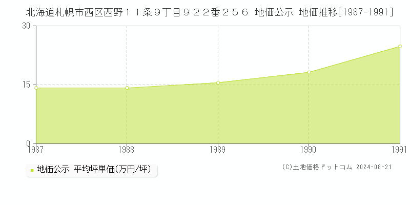 北海道札幌市西区西野１１条９丁目９２２番２５６ 地価公示 地価推移[1987-1991]