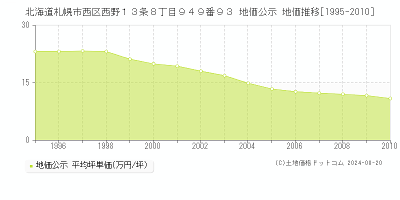 北海道札幌市西区西野１３条８丁目９４９番９３ 公示地価 地価推移[1995-2010]