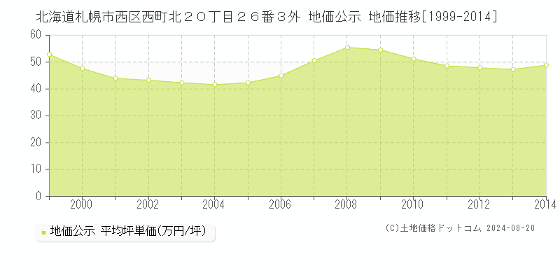 北海道札幌市西区西町北２０丁目２６番３外 公示地価 地価推移[1999-2024]