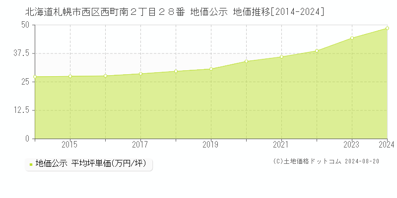 北海道札幌市西区西町南２丁目２８番 公示地価 地価推移[2014-2024]