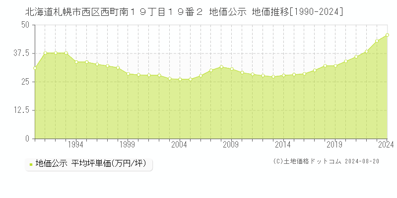 北海道札幌市西区西町南１９丁目１９番２ 地価公示 地価推移[1990-2023]