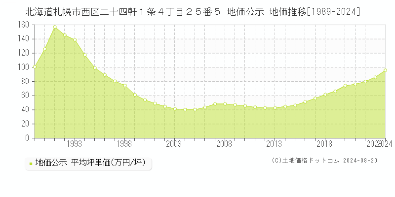 北海道札幌市西区二十四軒１条４丁目２５番５ 地価公示 地価推移[1989-2023]